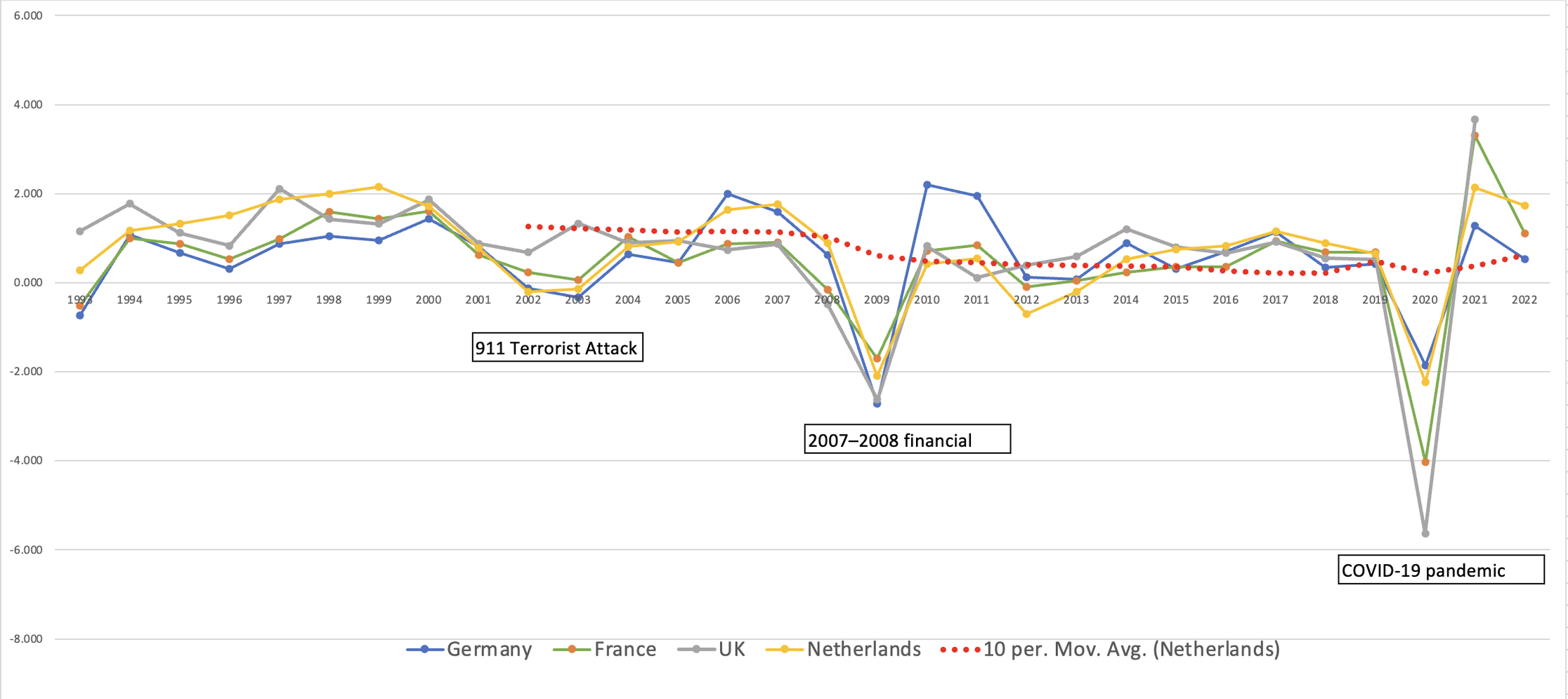 Personal productivity growth % from 1993 to 2022